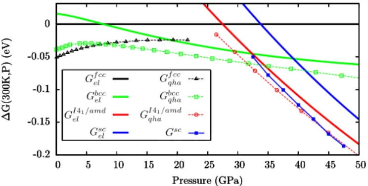 FIG. 1. (Color online) Thick lines: electronic Gibbs free en- en-ergy fit at T =300 K of the bcc, sc and I4 1 /amd relative to f cc phase (G Cmmm el and G scel are indistinguishable)