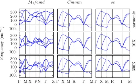 FIG. 2. (Color online) Phonon dispersion curves for I4 1 /amd, Cmmm and sc phases. Harmonic results are compared with anharmonically renormalized frequancies at finite temperature (10 K and 300 K)