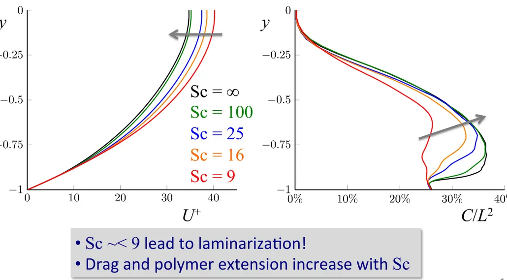 Figure 1 – Streamwise spectra of kinetic and elastic energies E k and E p averaged over the computa- computa-tional and over time for di↵erent Schmidt numbers, Wi ⌧ = 40