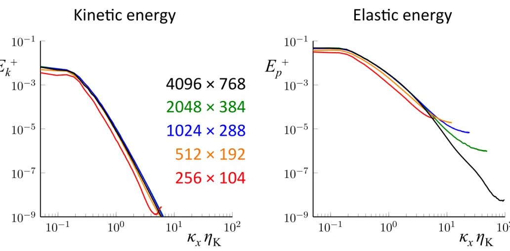 Figure 1 – Wall-normal and time-averaged stream-wise kinetic and elastic energies spectra E k and E p for the Re ⌧ = 40, Wi ⌧ = 310, Sc = 100 flow conditions on 256 ⇥ 104, 512 ⇥ 192, 1024 ⇥ 288, 2048 ⇥ 384 and 4096 ⇥ 768 meshes