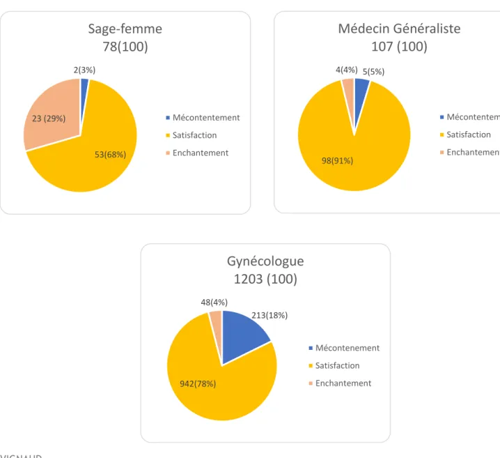 Figure  4 :  Satisfaction,  mécontentement,  enchantement  selon  le  professionnel  de  santé  consulté :  