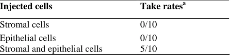 Table 1: Injection of purified monocultures or mixed populations of stromal and epithelial endometrial cells into  E 2 -supplemented nude mice