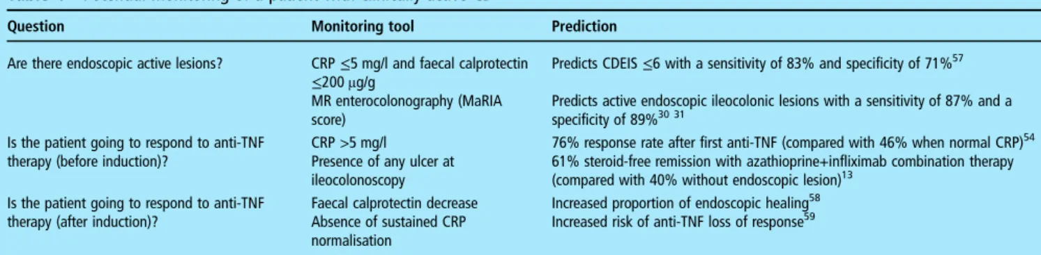 Table 3 Monitoring of Crohn ’ s disease with blood C-reactive protein and faecal calprotectin