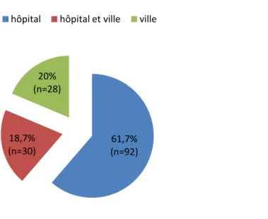 Figure 2 : Type de suivi de la population étudiée 