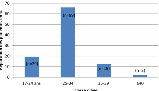 Figure 3 : Classe d'âge de la population étudiée 