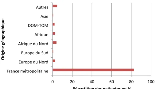 Figure 4 : Origine géographique de la population étudiée 