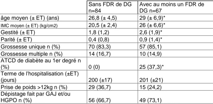 Tableau 3.Caractéristiques démographiques des patientes en fonction de la  présence ou non de FDR de DG :  Sans FDR de DG  n=84  Avec au moins un FDR de DG n=67 