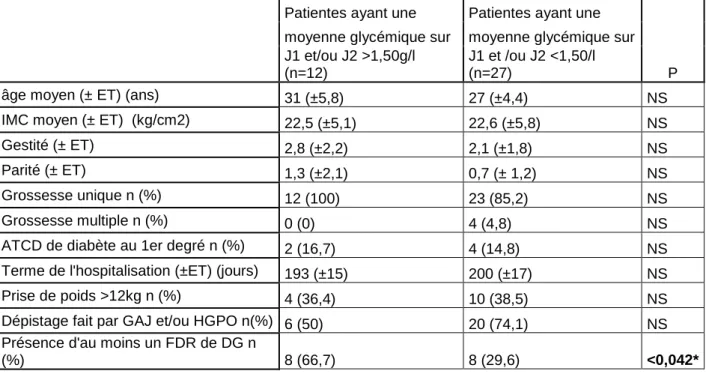 Tableau 5. Comparaison des caractéristiques démographiques des deux groupes  de patientes ayant eu une moyenne glycémique sur J1 et /ou J2 &gt; ou &lt; à 1,50g/l :  