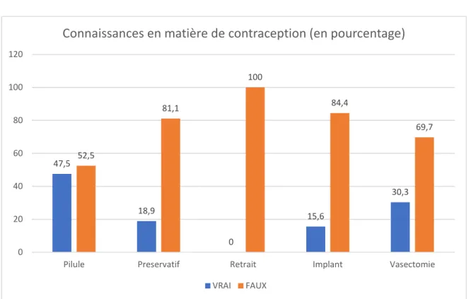 Figure 2 – Connaissances en matière de contraception - correction du tableau de  connaissances (en pourcentage) 