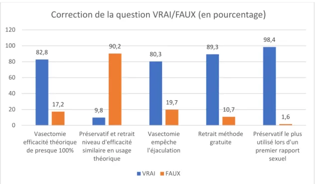 Figure 3 – Correction de la question VRAI/FAUX (en pourcentage) 