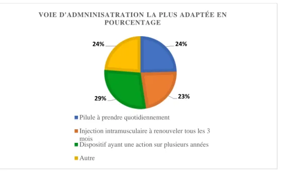 Figure 4 – Voie d’administration la plus adaptée (en pourcentage) 