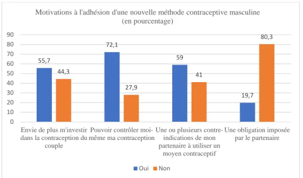 Figure 5 – Motivations à l’adhésion d’une nouvelle méthode contraceptive masculine  (En pourcentage) 