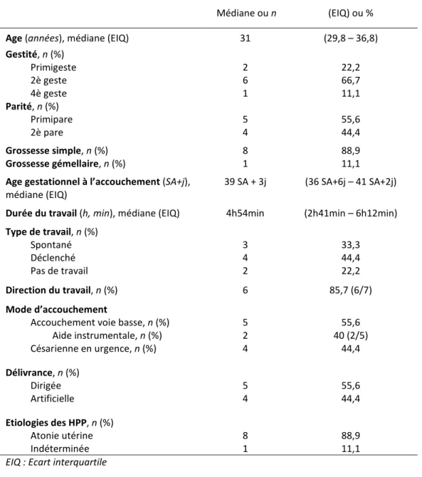 Tableau I Caractéristiques générales des patientes ayant bénéficié d’un tamponnement intra-utérin  (N=9)