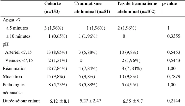 Tableau  V :  Issues  fœtales  de  la  cohorte  et  comparaison  entre  les  deux  groupes  (exposées et non-exposées)  Cohorte  (n=153)  Traumatisme  abdominal (n=51)  Pas de traumatisme abdominal (n=102)  p-value  Apgar &lt;7     à 5 minutes  3 (1,96%)  