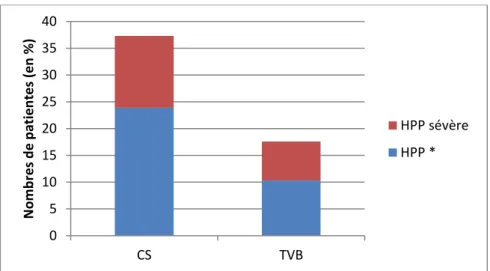 Figure 2 : Nombre d’hémorragies du post-partum simples et sévères selon la voie  d’accouchement