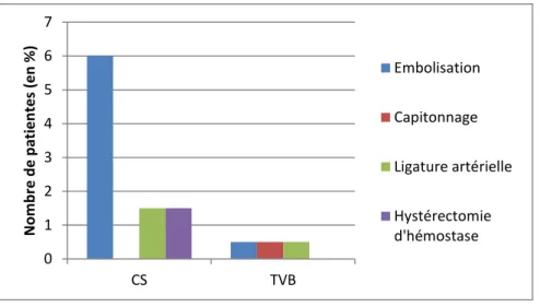 Figure 3 : Les différents traitements chirurgicaux de l’HPP selon la voie d’accouchement