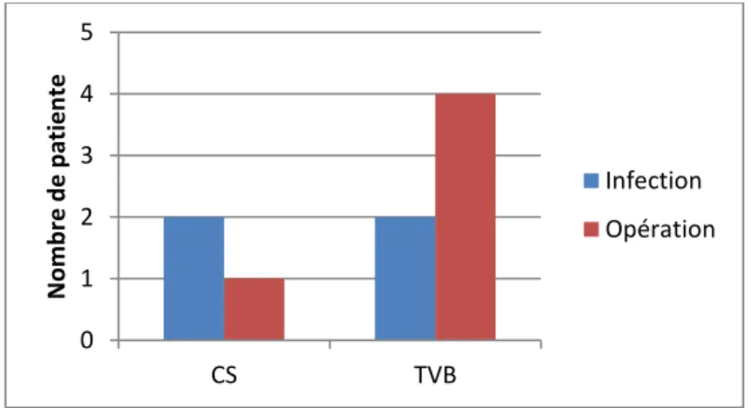 Figure 5 : Les réadmissions selon le motif et la voie d’accouchement. 