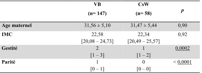 Tableau I : Caractéristiques maternelles des patientes ayant tenté l’accouchement voie basse
