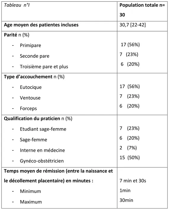 Tableau  n°I  Population totale n= 