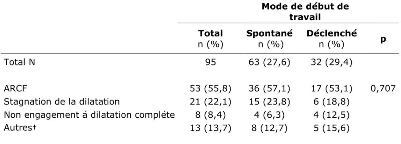 Tableau 8. Indications des césariennes en cours de travail selon le mode de début de travail  Mode de début de  travail     Total                 n (%)  Spontané        n (%)  Déclenché        n (%)  p   Total N  95  63 (27,6)  32 (29,4)  ARCF  53 (55,8)  