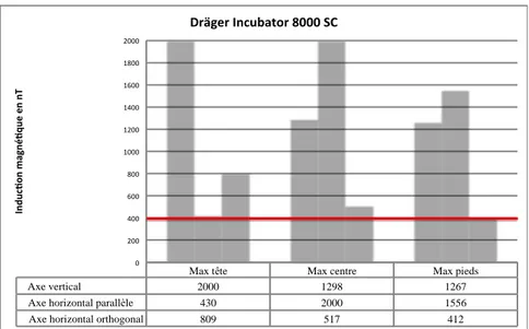 Figure 2 : Incubateurs 