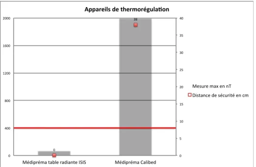 Figure 6 : Appareils de thermorégulation 