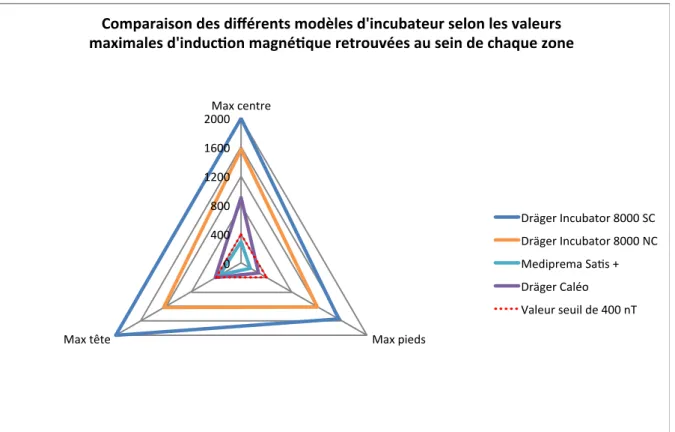 Figure 8 : Comparaison des valeurs maximales mesurées au sein des incubateurs 