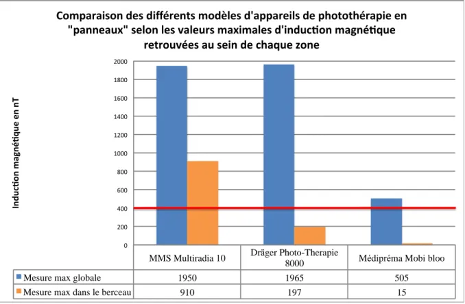 Figure 10 : Comparaison des appareils de photothérapie en &#34;panneaux&#34; 