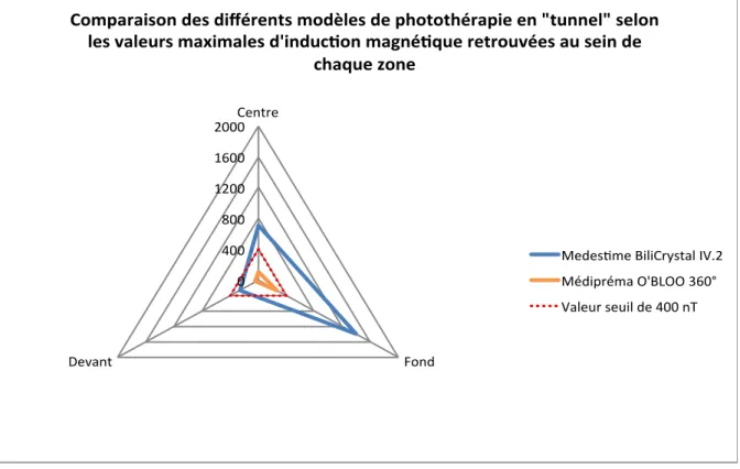 Figure 11 : Comparaison des appareils de photothérapie en &#34;tunnels&#34; 