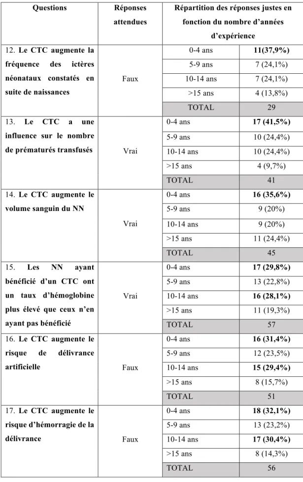 Tableau  V :  Réponses  attendues  aux  questions  théoriques  (questions  12  à  17)  en  fonction du nombre d’années d’expérience 