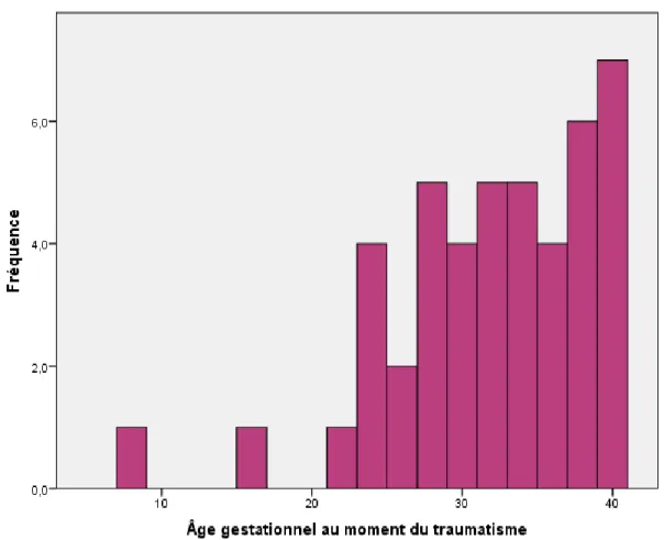 Figure 6 : Distribution de l’âge gestationnel au moment du traumatisme.  