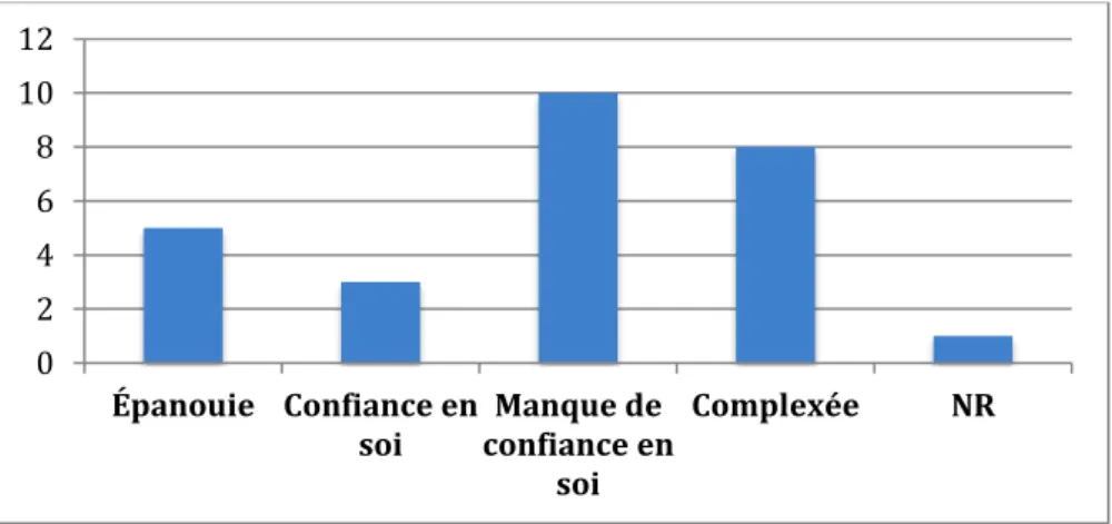 Figure 7 : Ressenti des patientes concernant leurs rapports à autrui en préopératoire 