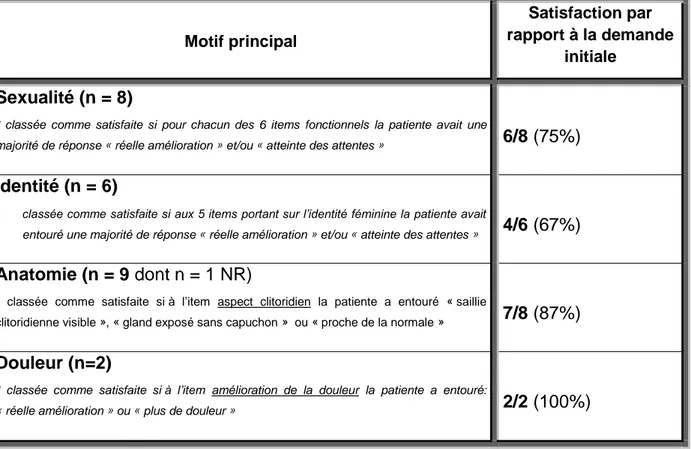 Tableau  4  :  Satisfaction  post-opératoire  pour  chacun  des  motifs  de  consultation  préopératoire en fonction du motif principal 