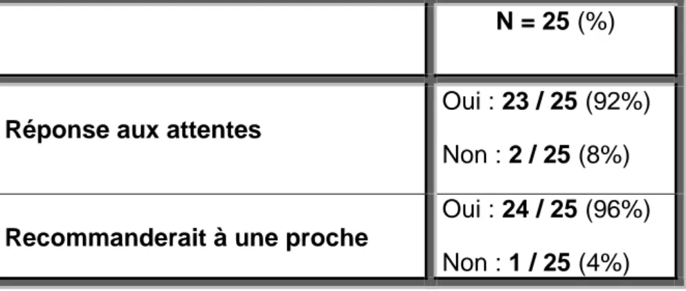 Tableau 5 : Avis général des patientes concernant leur prise en charge  N = 25 (%) 