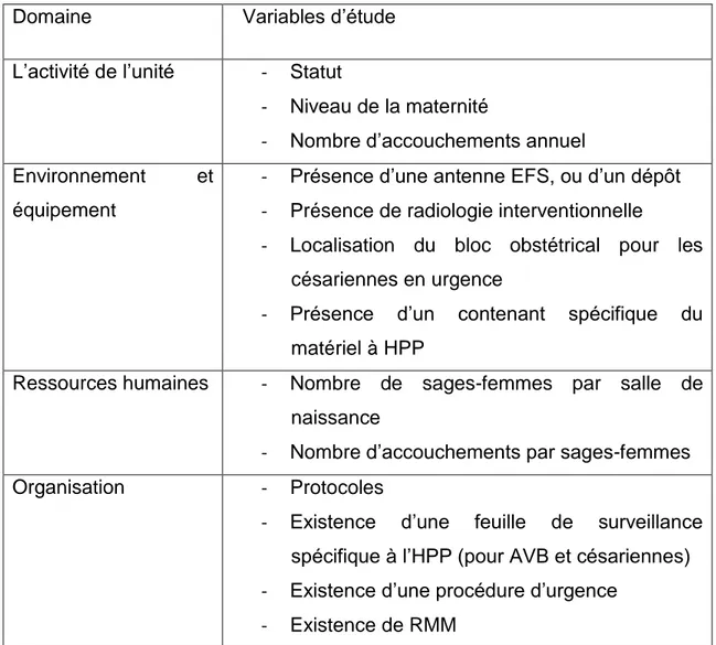 Tableau 4 : les caractéristiques des maternités étudiées  Domaine    Variables d’étude  L’activité de l’unité  -  Statut 