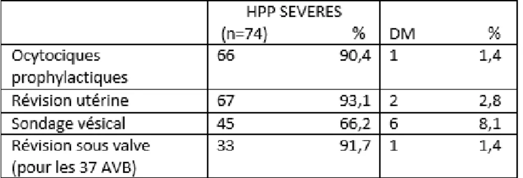 Tableau 5: Fréquence des gestes réalisés pour la prévention de l’HPP sévère dans le  réseau MYPA 