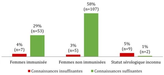 Graphique  n°7  :  Niveau  de  connaissances  des  femmes  concernant  la  toxoplasmose  (n=183) 