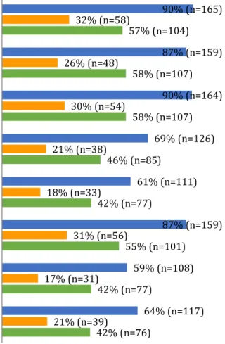 Graphique n°8 : Proportions de bonnes réponses selon les items proposés (n=183)  Nous  avons  testé  le  niveau  de  connaissances  des  patientes  concernant  la  toxoplasmose selon l’âge, selon le niveau d’étude, selon la catégorie socioprofessionnelle  