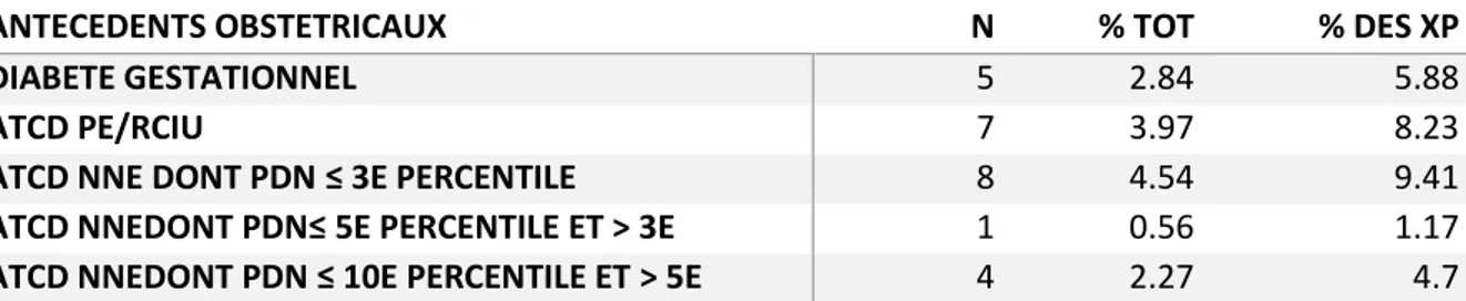 Tableau 7 : Antécédents obstétricaux 