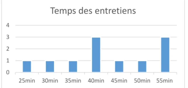 Figure 1 : Temps des entretiens