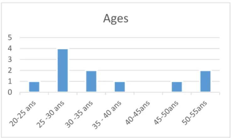 Figure 2 : Age des participantes