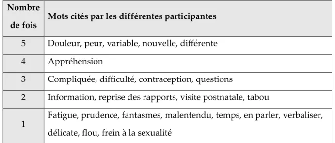 Tableau 3 : Mots-clés pour décrire la sexualité postnatale 