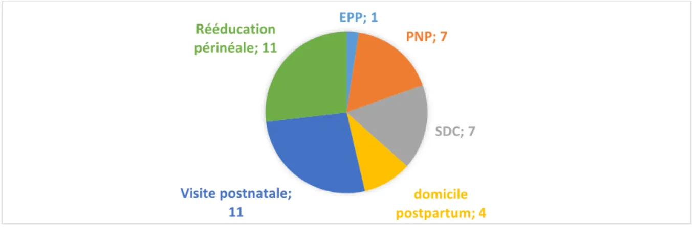 Figure 3 : Temps où la sexualité postnatale peut être abordée selon les 11 SF 