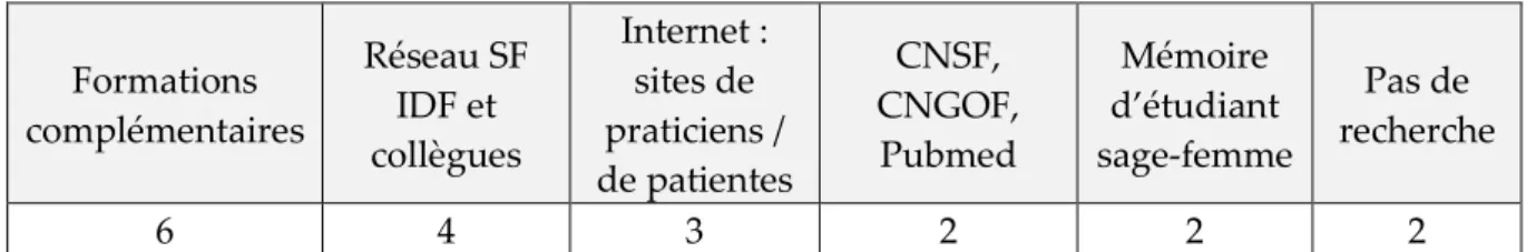 Tableau 7 : Ressources utilisées 