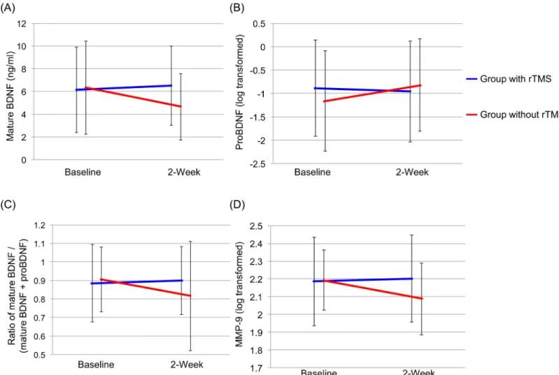 Fig 2. Effects of rehabilitation with and without 2-week rTMS on serum levels of biomarkers