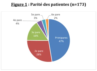 Figure 1 : Parité des patientes (n=173)