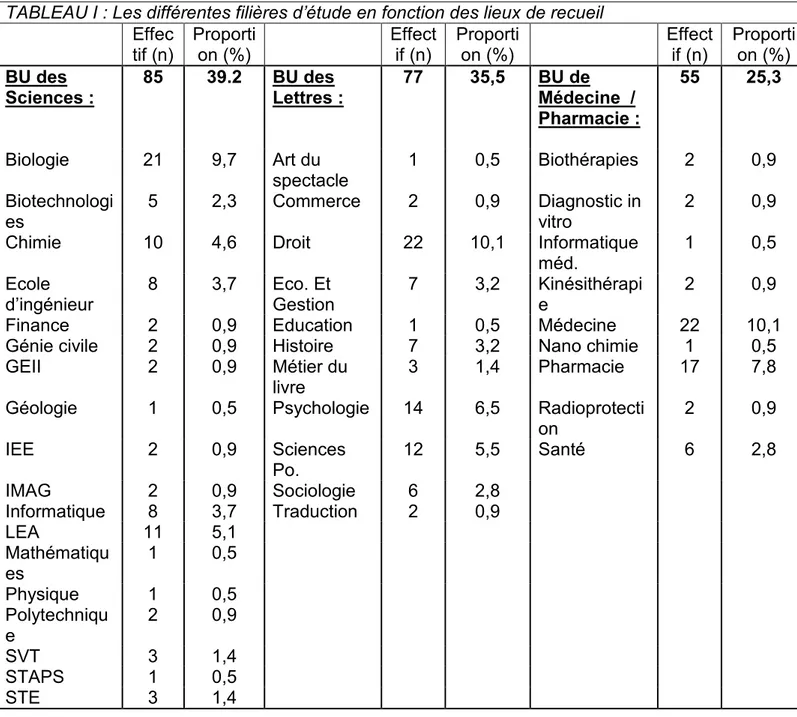 TABLEAU I : Les différentes filières d’étude en fonction des lieux de recueil  Effec tif (n)  Proportion (%)  Effectif (n)  Proportion (%)  Effectif (n)  Proportion (%)  BU des  Sciences :  85  39.2  BU des  Lettres :  77  35,5  BU de  Médecine  /  Pharmac