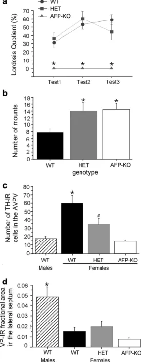 Fig. 8. Behavioral and neurochemical phenotype of female a-fetoprotein knockout (AFP-KO) mice