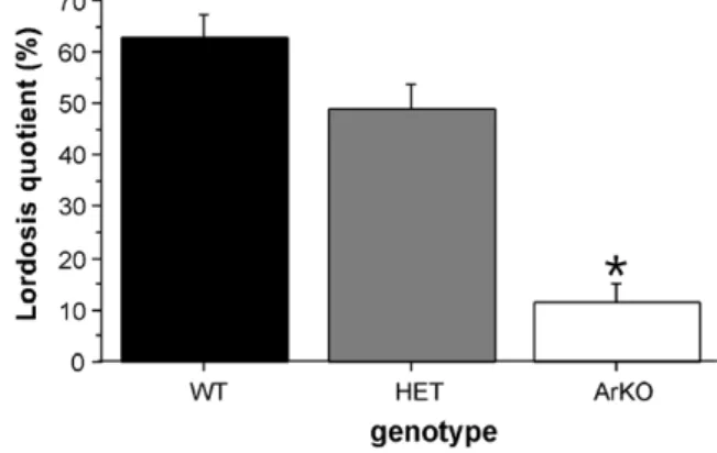 Fig. 2. Lordosis quotients of female wild-type (WT), heterozygous (HET), and aromatase knockout (ArKO) mice