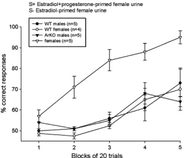 Fig. 6. Ability of wild-type (WT) and aromatase knockout (ArKO) male and female mice to learn to discriminate between two female urine stimuli in an olfactometer test